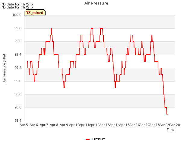 plot of Air Pressure