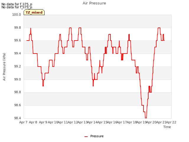 plot of Air Pressure