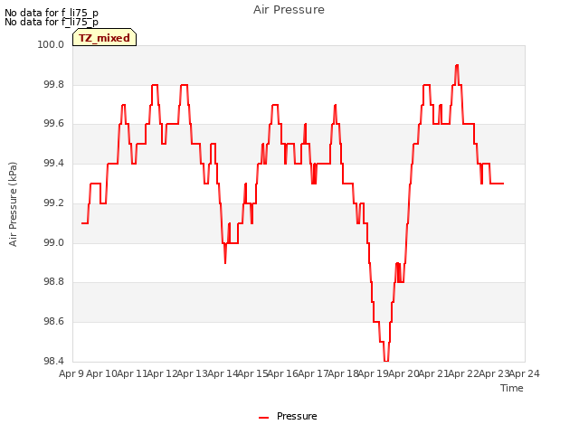 plot of Air Pressure