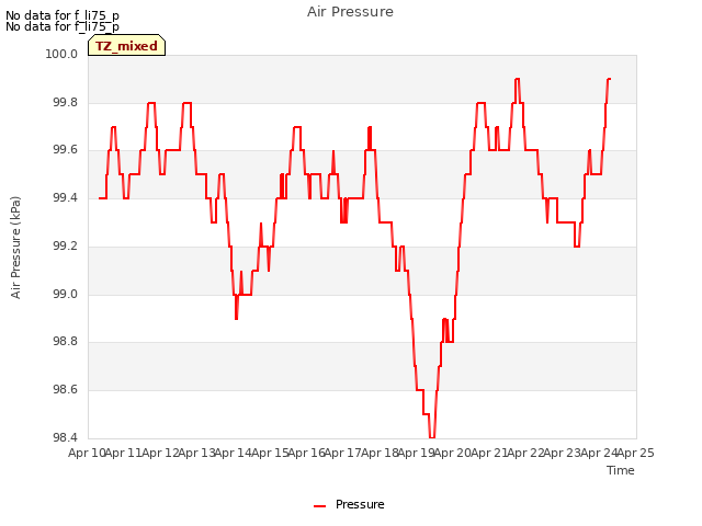 plot of Air Pressure