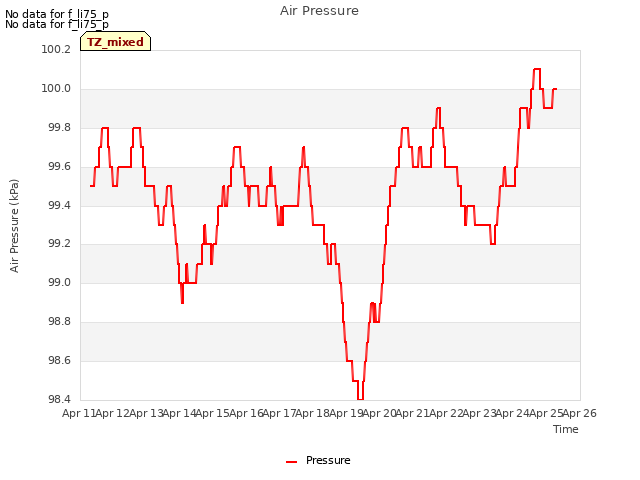 plot of Air Pressure