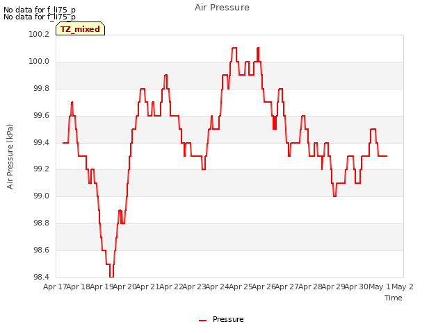 plot of Air Pressure