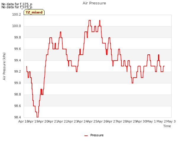 plot of Air Pressure