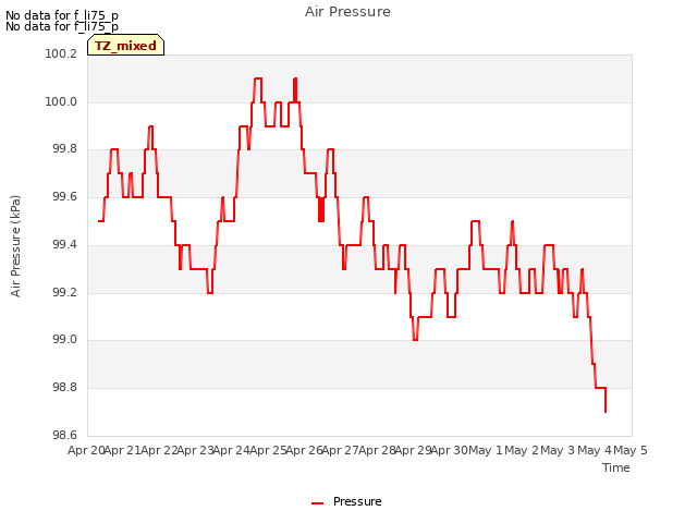 plot of Air Pressure