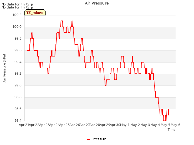 plot of Air Pressure