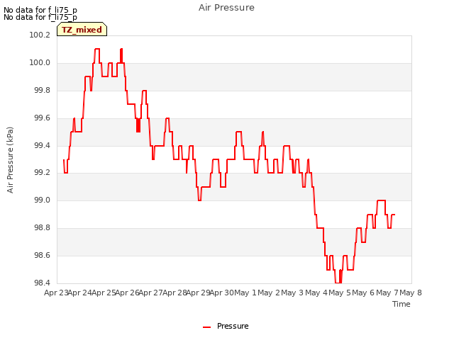 plot of Air Pressure