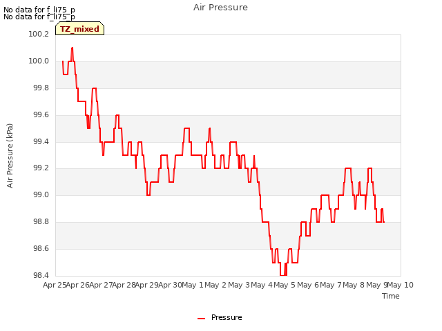 plot of Air Pressure