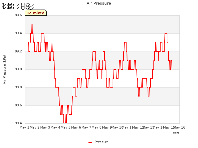 plot of Air Pressure