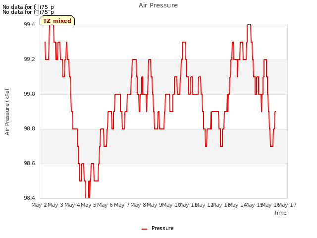 plot of Air Pressure