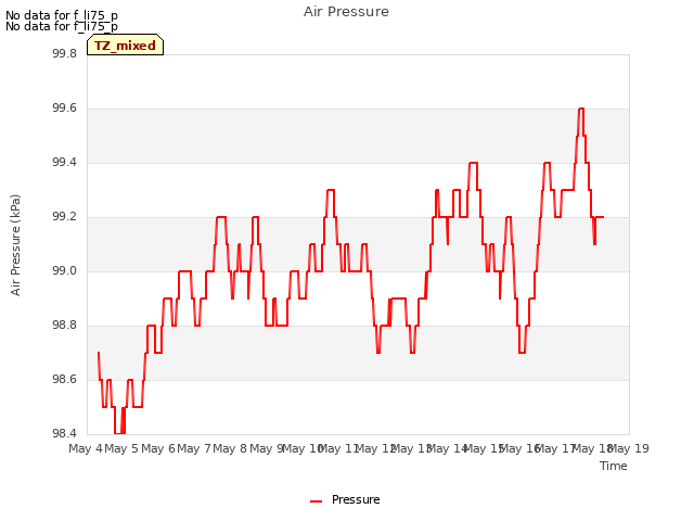 plot of Air Pressure