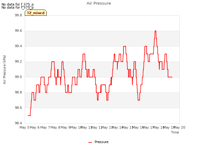 plot of Air Pressure