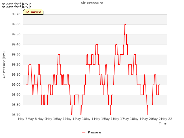 plot of Air Pressure