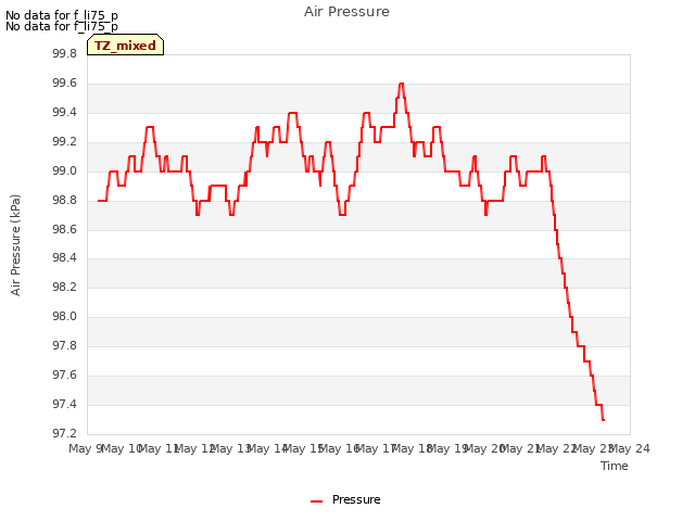 plot of Air Pressure