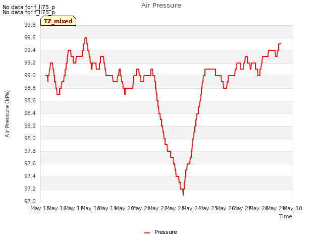 plot of Air Pressure