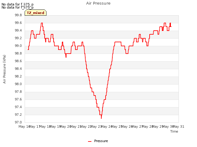 plot of Air Pressure