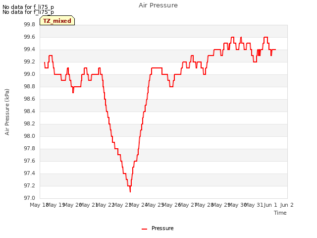 plot of Air Pressure