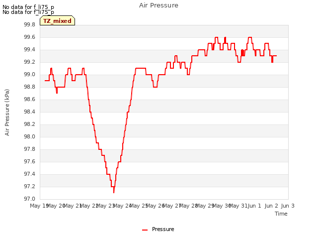 plot of Air Pressure