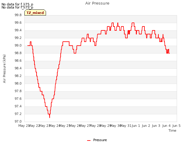 plot of Air Pressure