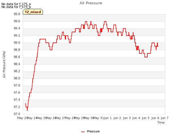 plot of Air Pressure