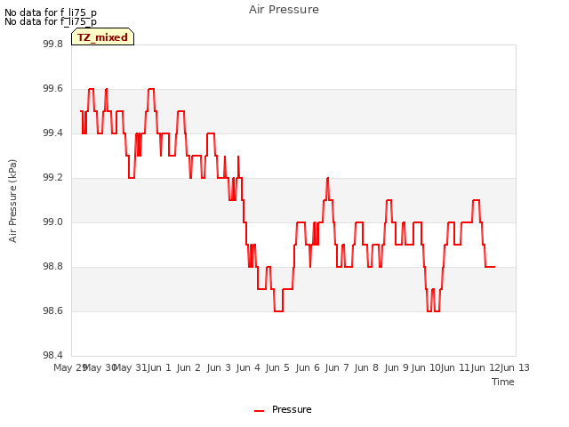 plot of Air Pressure