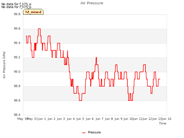 plot of Air Pressure