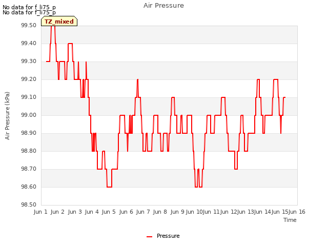 plot of Air Pressure