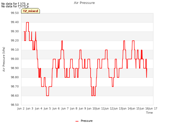 plot of Air Pressure