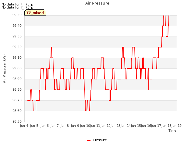 plot of Air Pressure