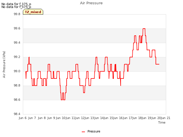 plot of Air Pressure