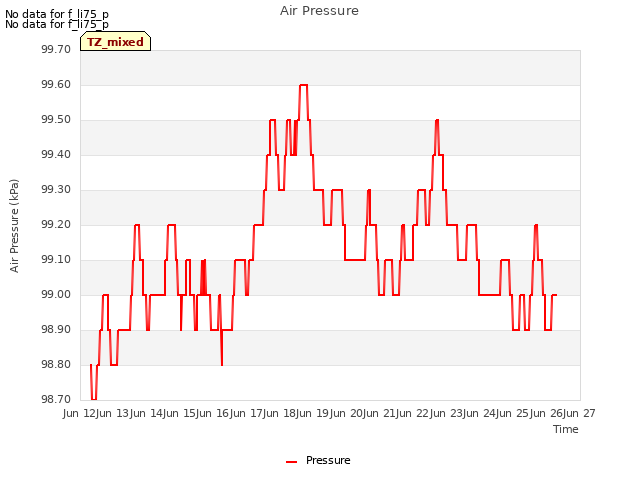 plot of Air Pressure