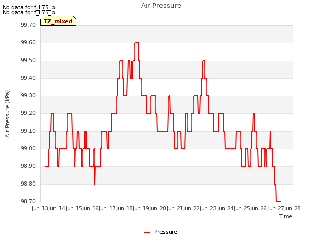 plot of Air Pressure