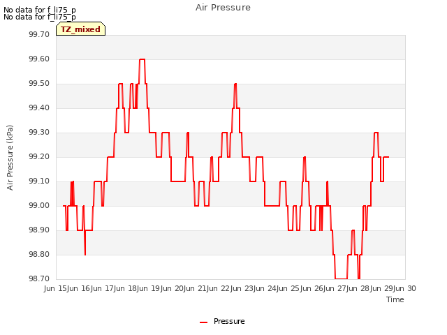 plot of Air Pressure