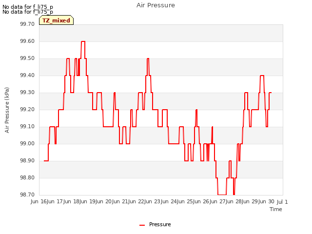 plot of Air Pressure