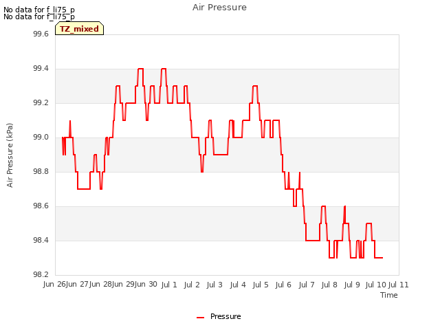 plot of Air Pressure