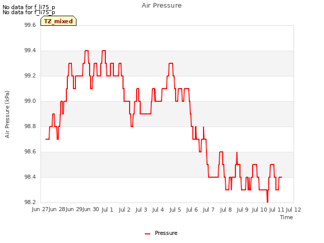 plot of Air Pressure