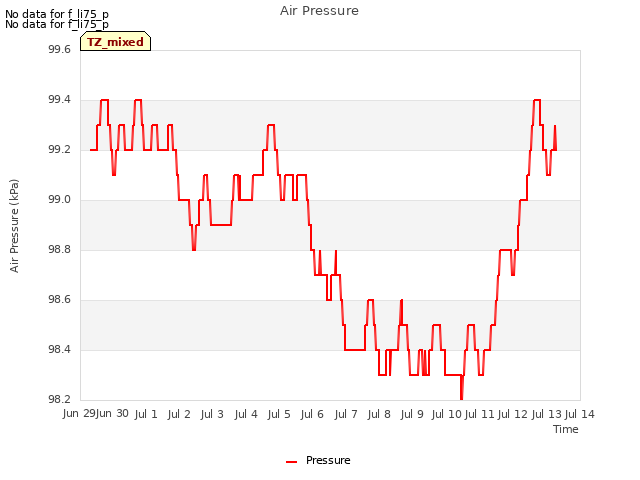 plot of Air Pressure