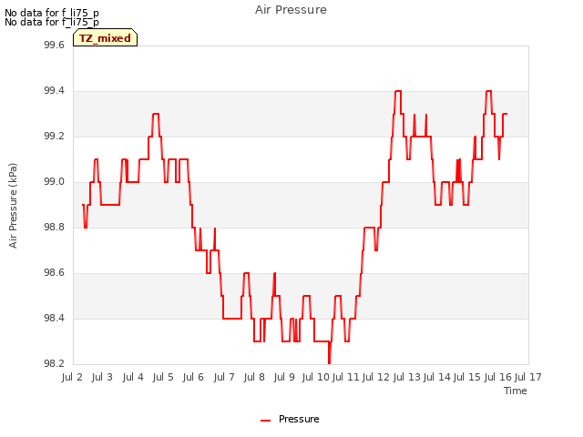 plot of Air Pressure