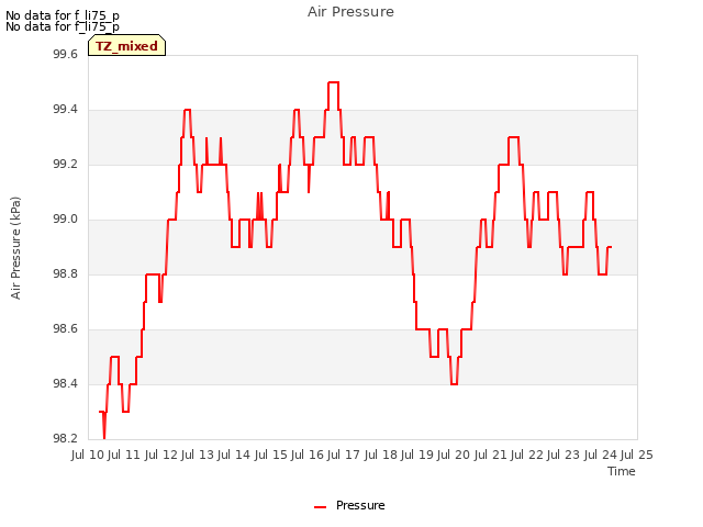 plot of Air Pressure