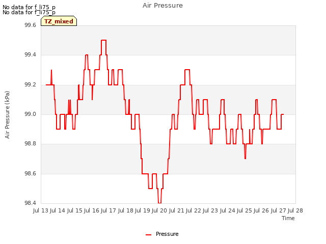 plot of Air Pressure