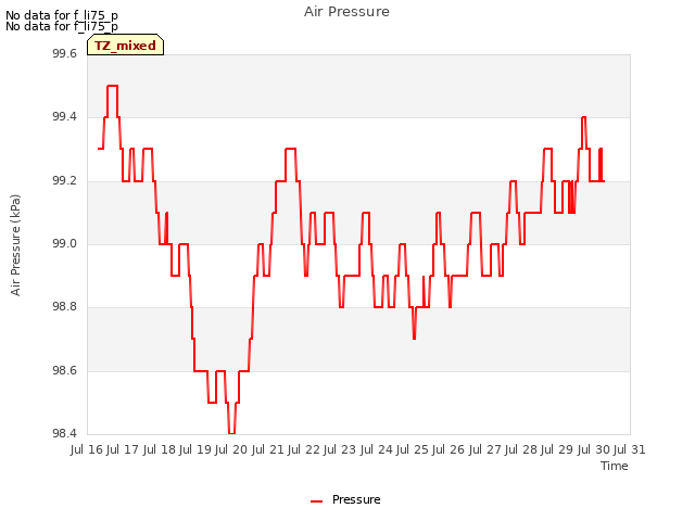 plot of Air Pressure