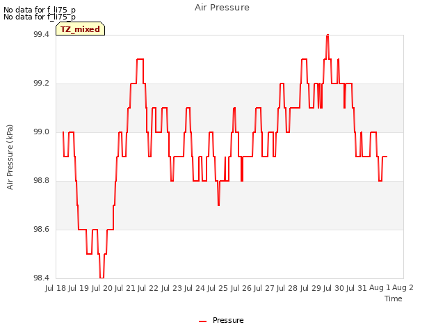 plot of Air Pressure