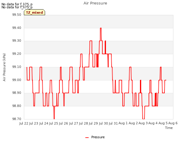 plot of Air Pressure