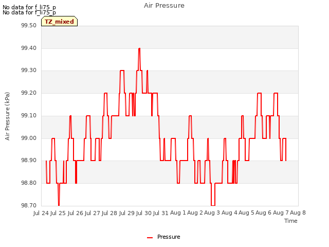 plot of Air Pressure