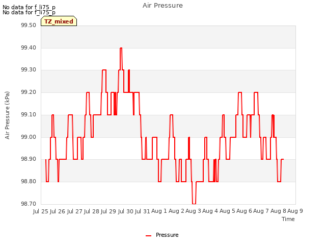 plot of Air Pressure