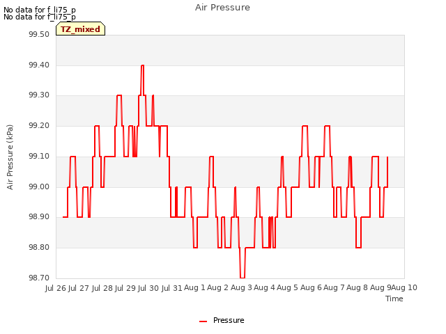 plot of Air Pressure