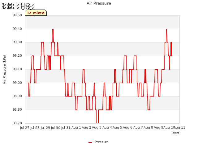 plot of Air Pressure