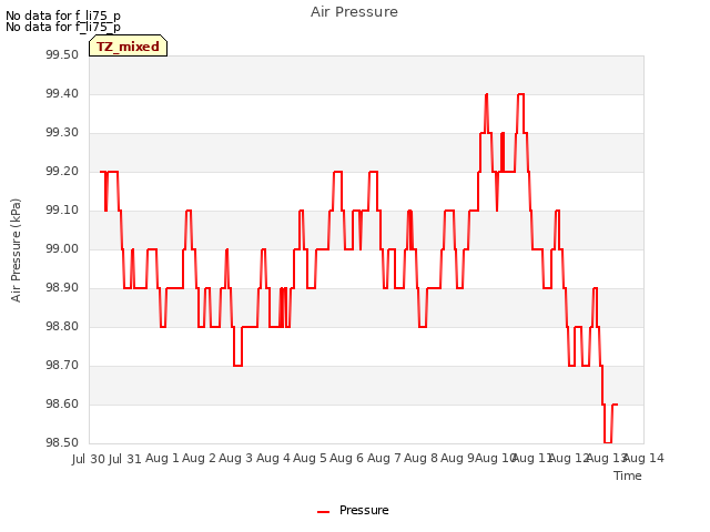 plot of Air Pressure