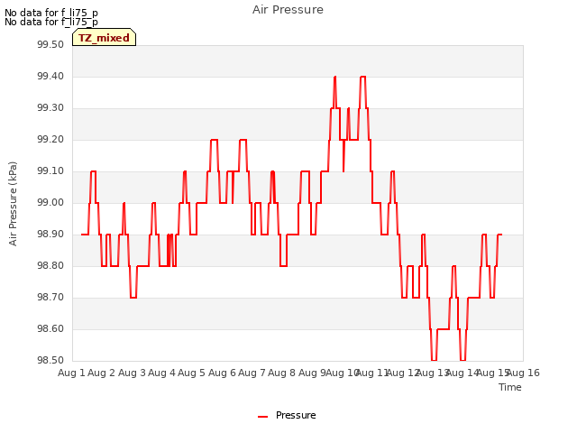 plot of Air Pressure