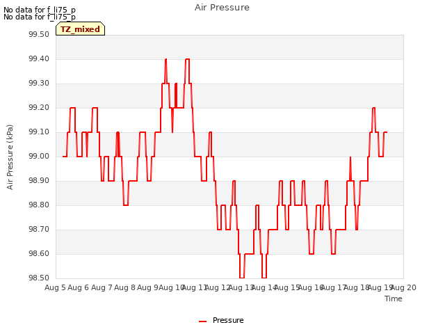 plot of Air Pressure