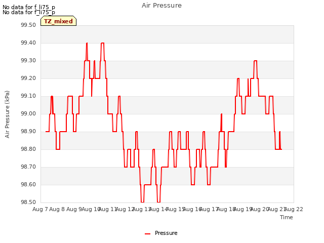 plot of Air Pressure